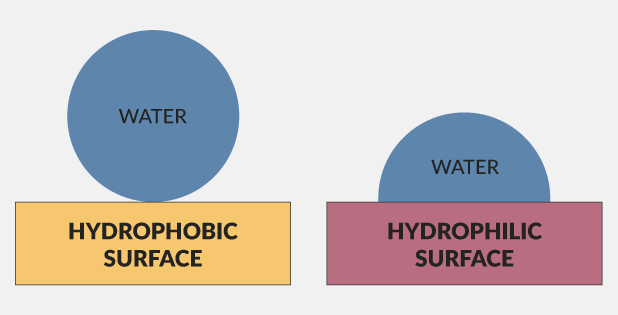 Hydrophobic-v-Hydrophilic-v2